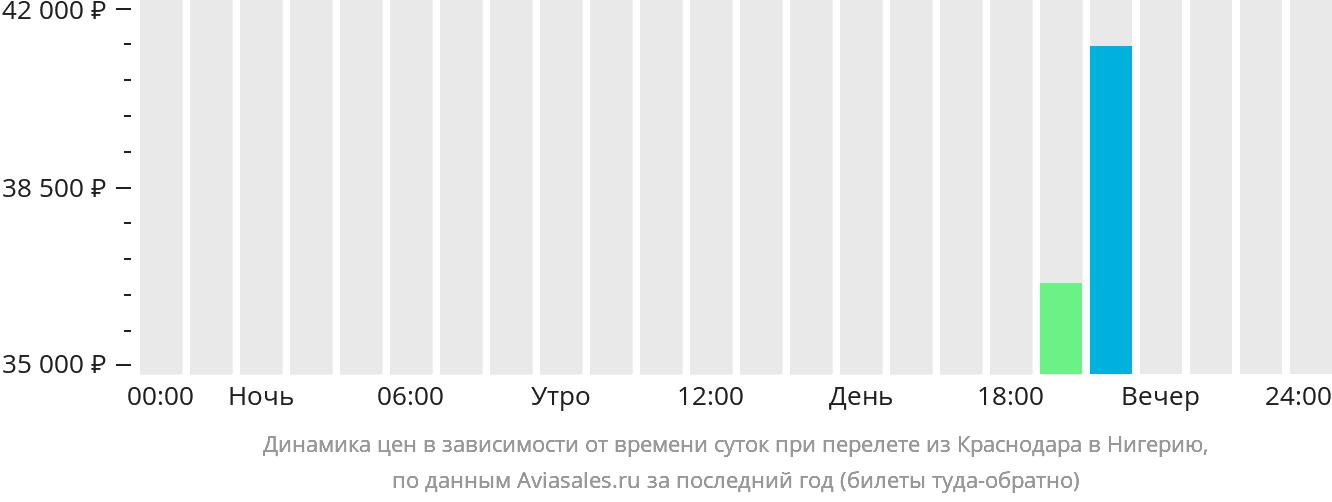 Динамика цен в зависимости от времени вылета из Краснодара в Нигерию