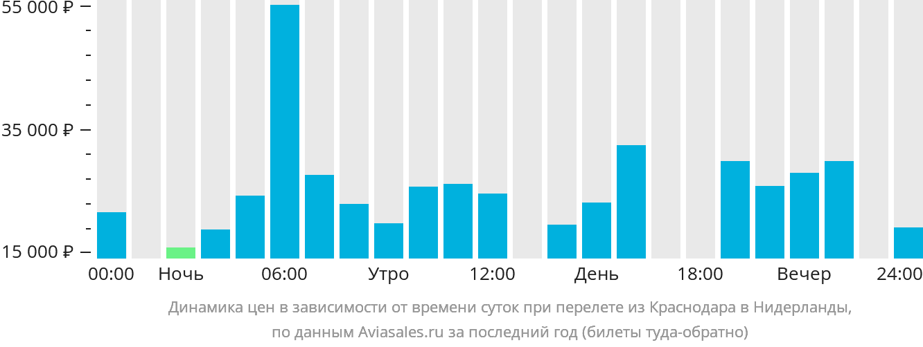 Динамика цен в зависимости от времени вылета из Краснодара в Нидерланды