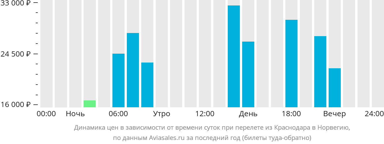 Динамика цен в зависимости от времени вылета из Краснодара в Норвегию