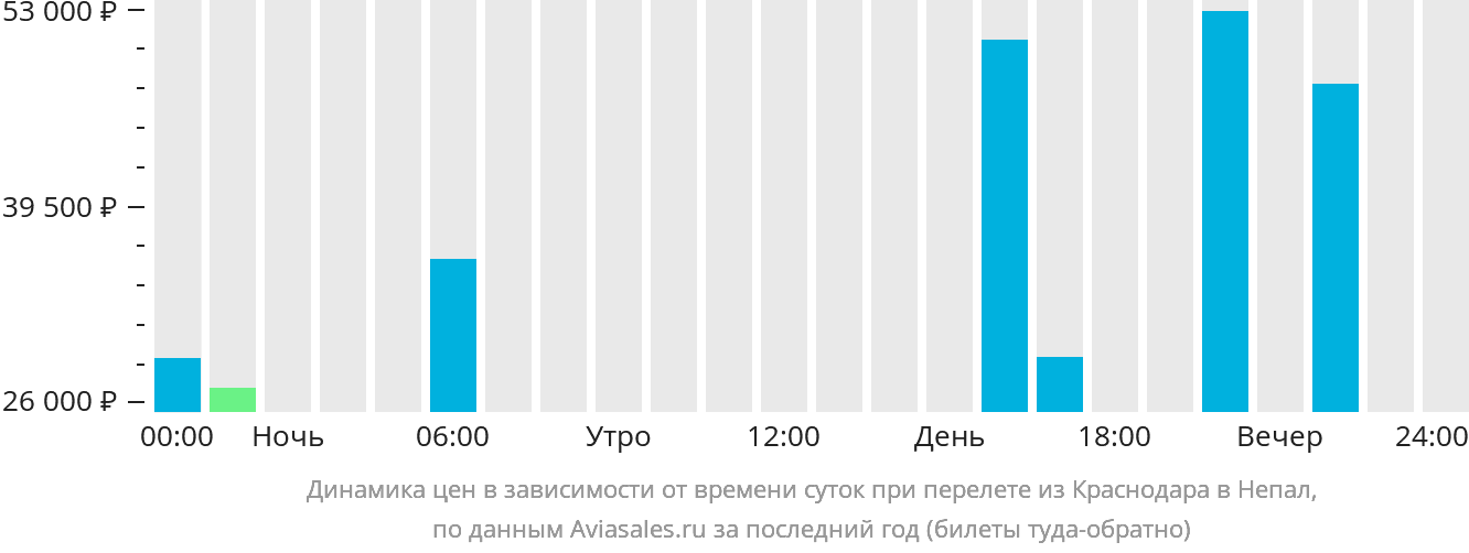 Динамика цен в зависимости от времени вылета из Краснодара в Непал
