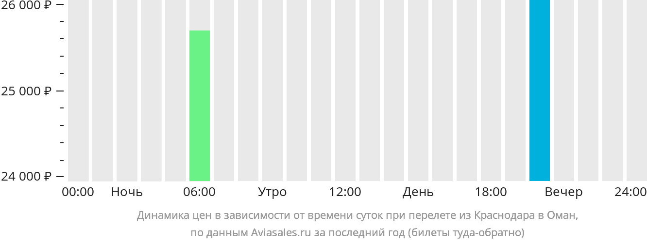 Динамика цен в зависимости от времени вылета из Краснодара в Оман