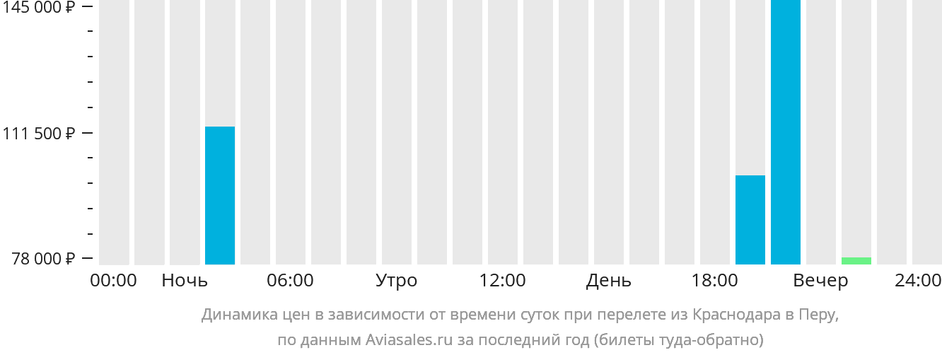 Динамика цен в зависимости от времени вылета из Краснодара в Перу