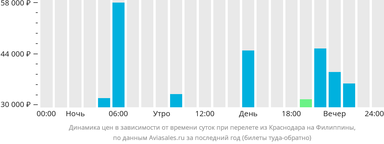 Динамика цен в зависимости от времени вылета из Краснодара на Филиппины
