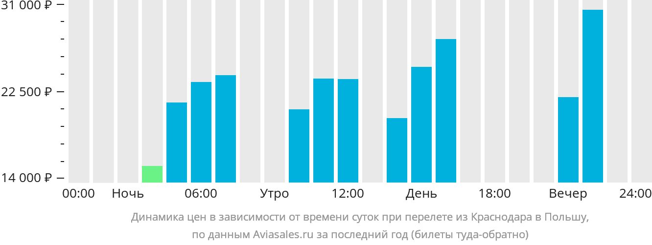 Динамика цен в зависимости от времени вылета из Краснодара в Польшу