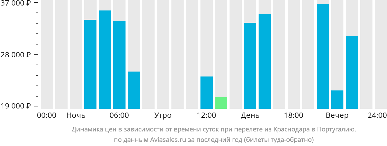 Динамика цен в зависимости от времени вылета из Краснодара в Португалию