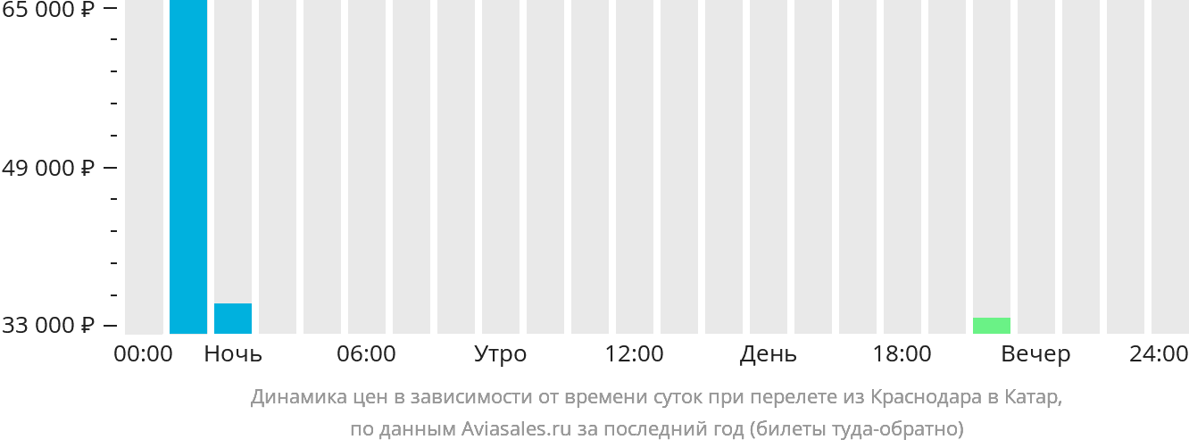 Динамика цен в зависимости от времени вылета из Краснодара в Катар