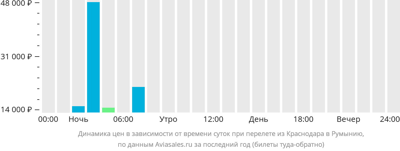 Динамика цен в зависимости от времени вылета из Краснодара в Румынию