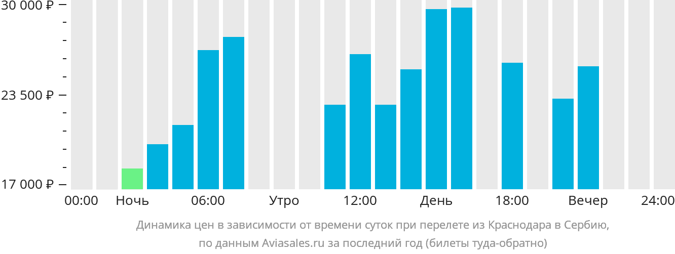 Динамика цен в зависимости от времени вылета из Краснодара в Сербию