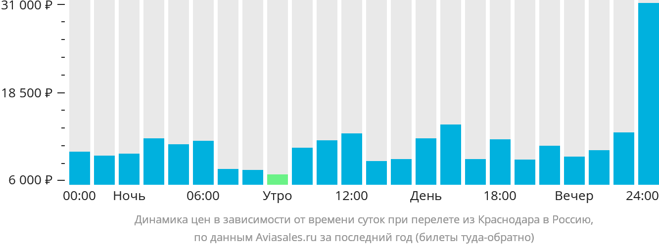Динамика цен в зависимости от времени вылета из Краснодара в Россию