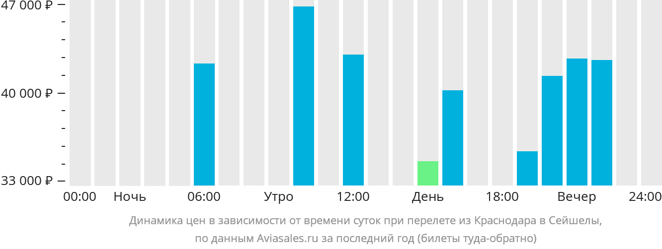 Динамика цен в зависимости от времени вылета из Краснодара в Сейшелы