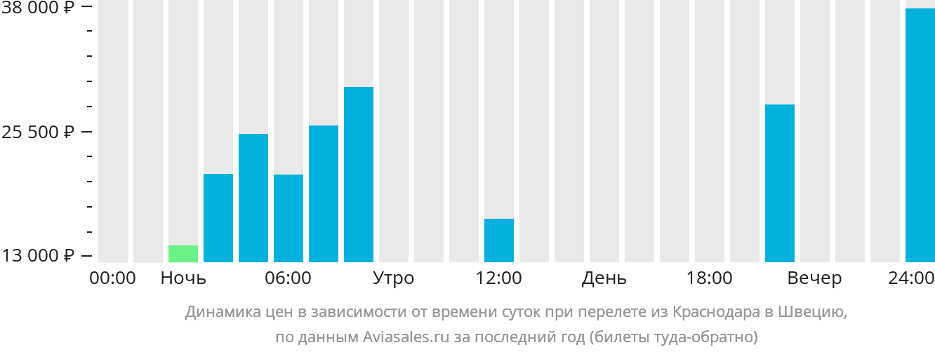 Динамика цен в зависимости от времени вылета из Краснодара в Швецию