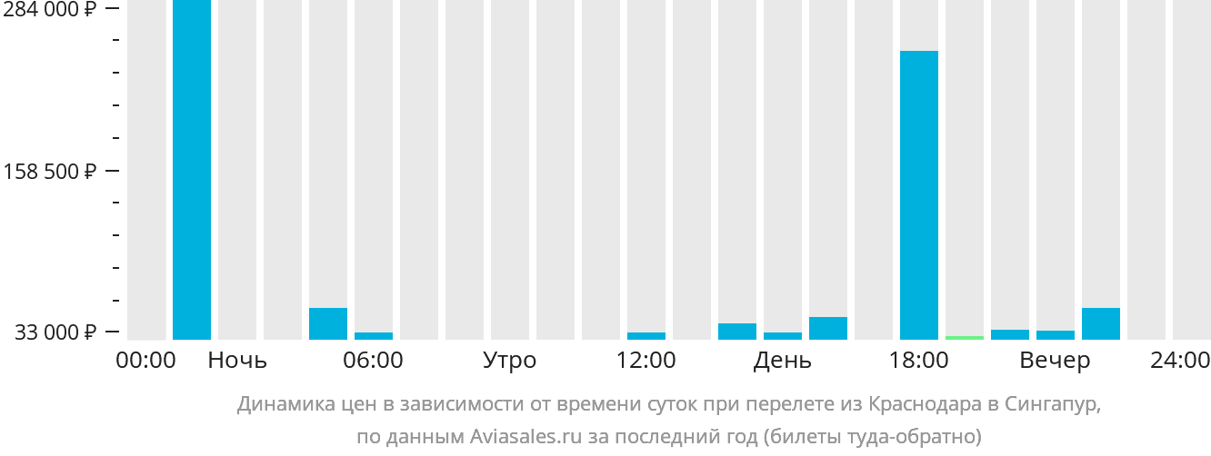 Динамика цен в зависимости от времени вылета из Краснодара в Сингапур