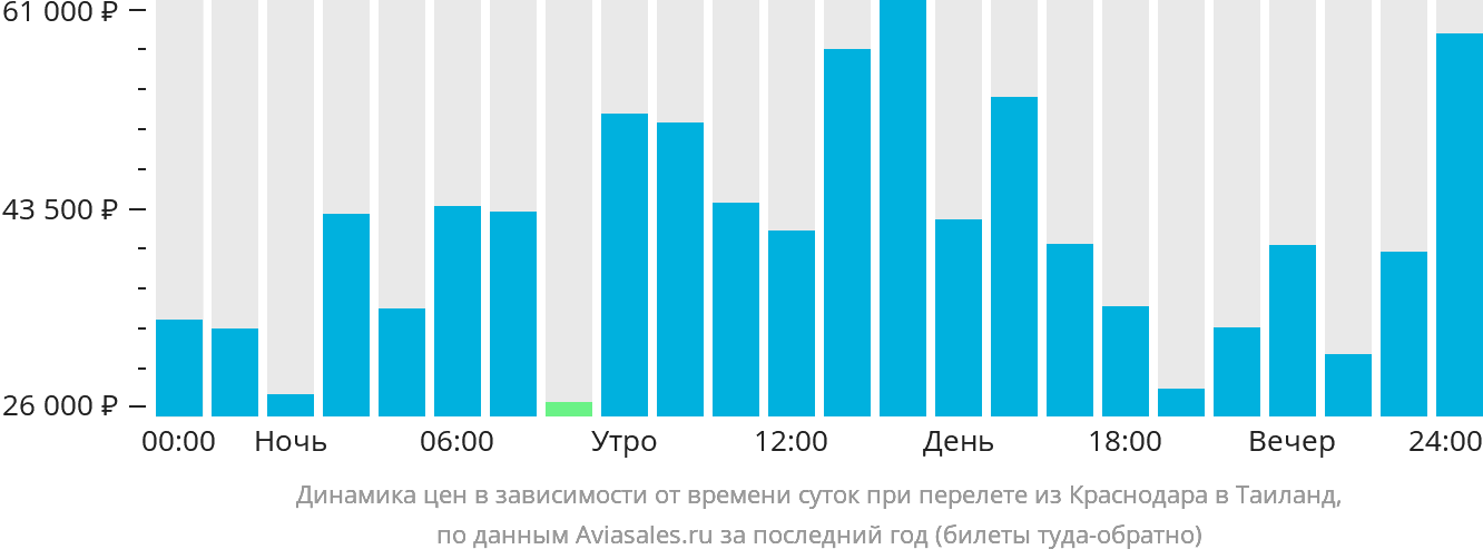 Динамика цен в зависимости от времени вылета из Краснодара в Таиланд