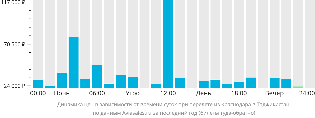 Динамика цен в зависимости от времени вылета из Краснодара в Таджикистан