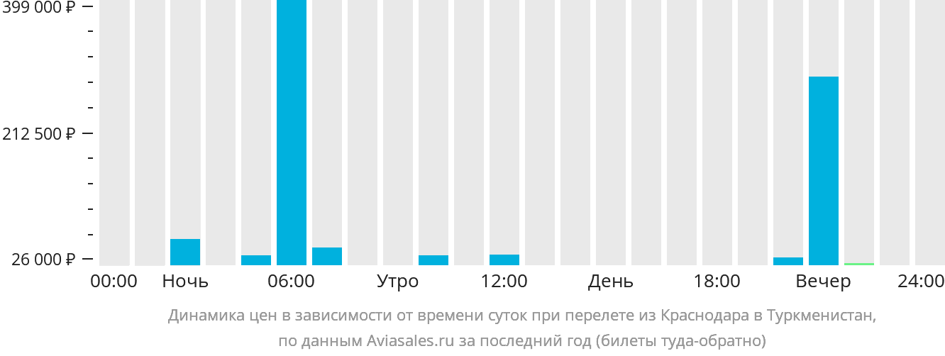 Динамика цен в зависимости от времени вылета из Краснодара в Туркменистан