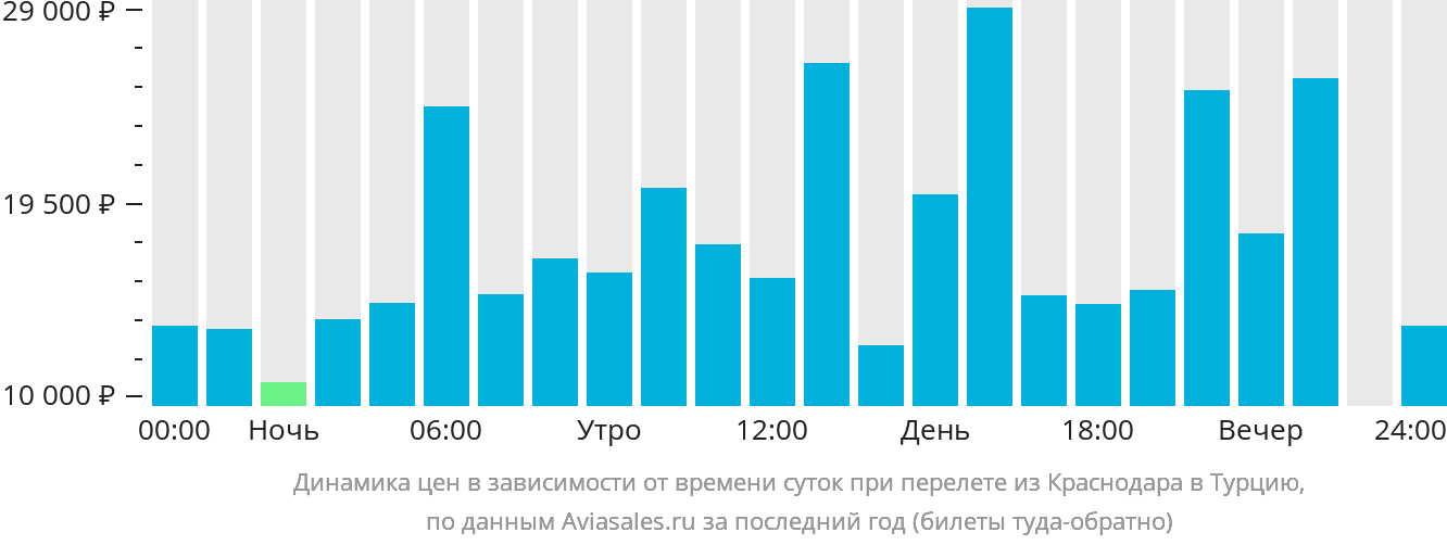 Динамика цен в зависимости от времени вылета из Краснодара в Турцию