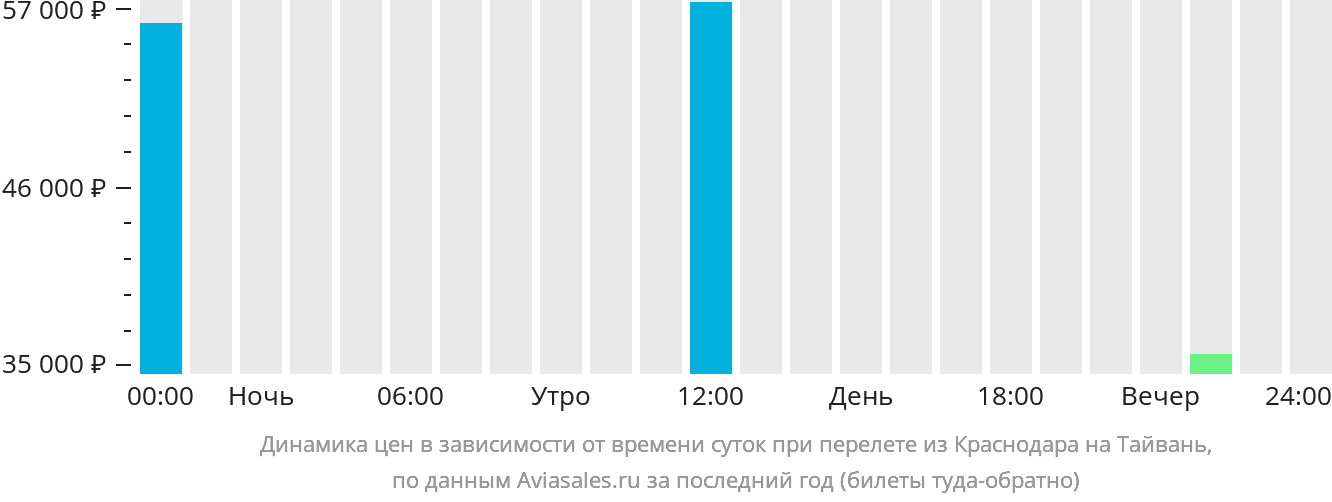 Динамика цен в зависимости от времени вылета из Краснодара на Тайвань