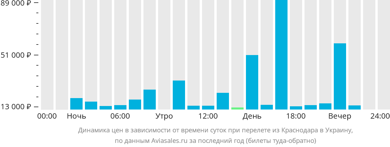 Динамика цен в зависимости от времени вылета из Краснодара в Украину