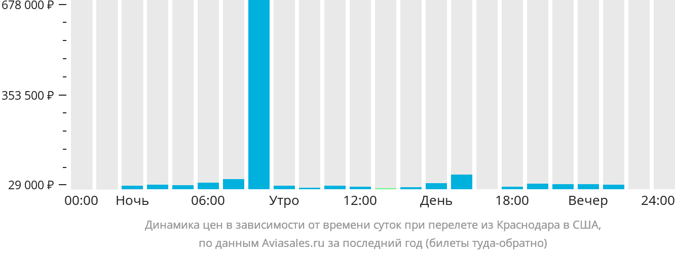 Динамика цен в зависимости от времени вылета из Краснодара в США