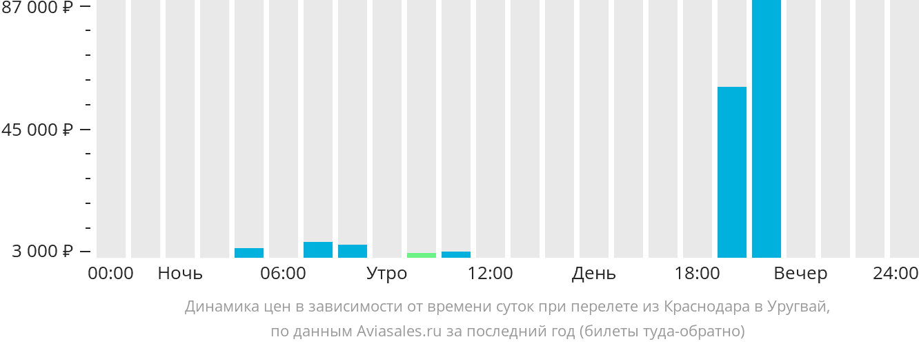Динамика цен в зависимости от времени вылета из Краснодара в Уругвай