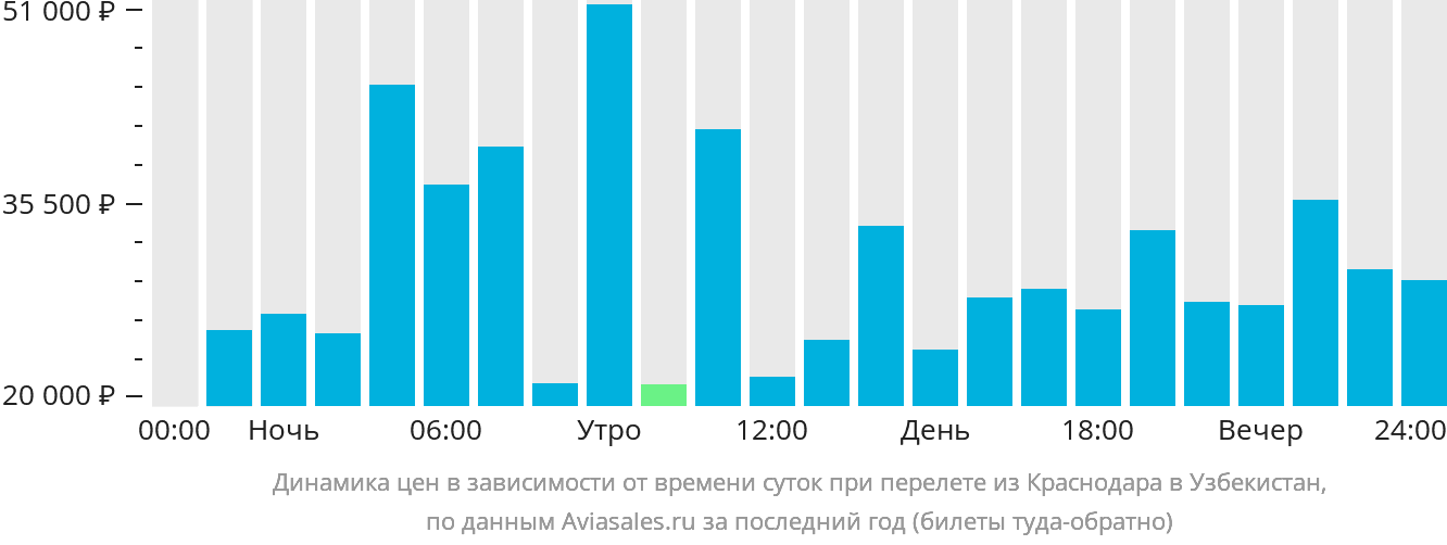 Динамика цен в зависимости от времени вылета из Краснодара в Узбекистан