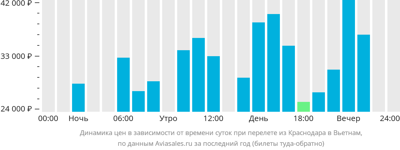 Динамика цен в зависимости от времени вылета из Краснодара в Вьетнам