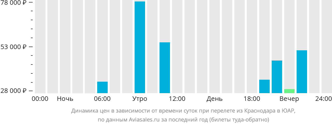 Динамика цен в зависимости от времени вылета из Краснодара в ЮАР