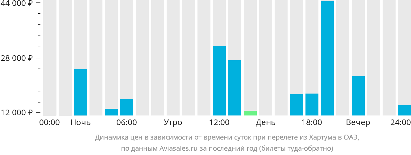 Динамика цен в зависимости от времени вылета из Хартума в ОАЭ