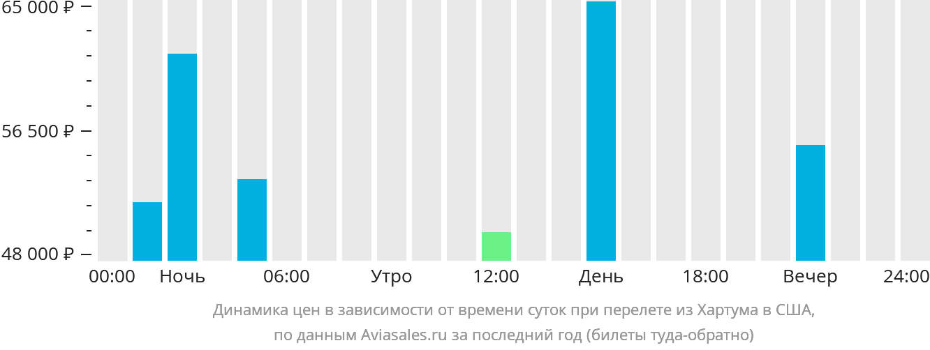 Динамика цен в зависимости от времени вылета из Хартума в США