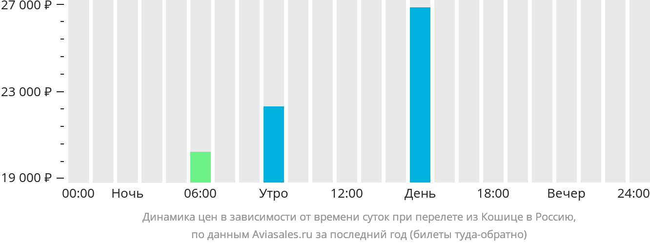 Динамика цен в зависимости от времени вылета из Кошице в Россию