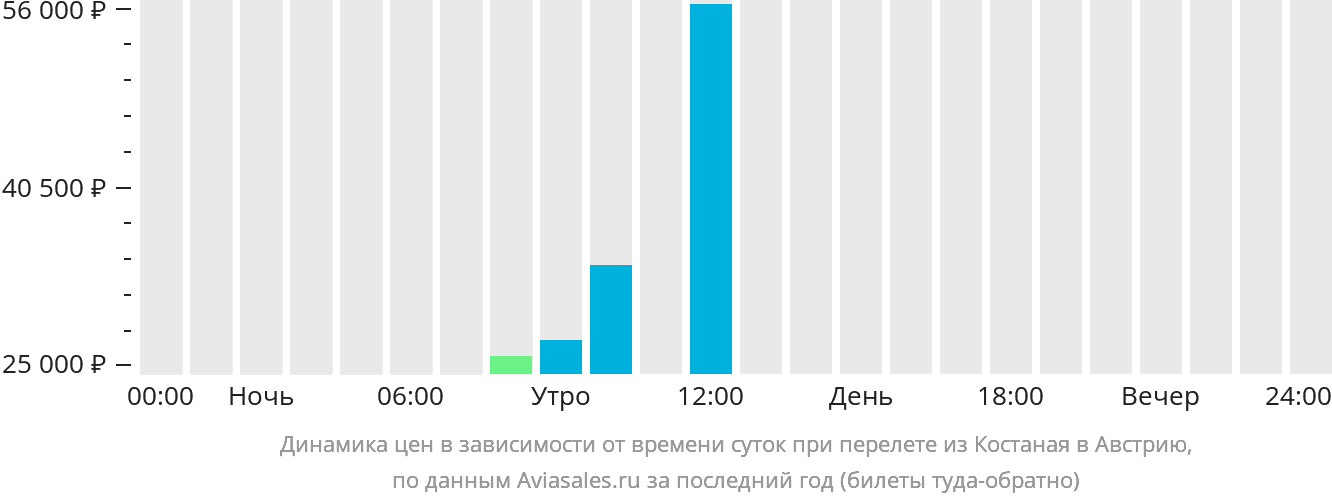 Динамика цен в зависимости от времени вылета из Костаная в Австрию