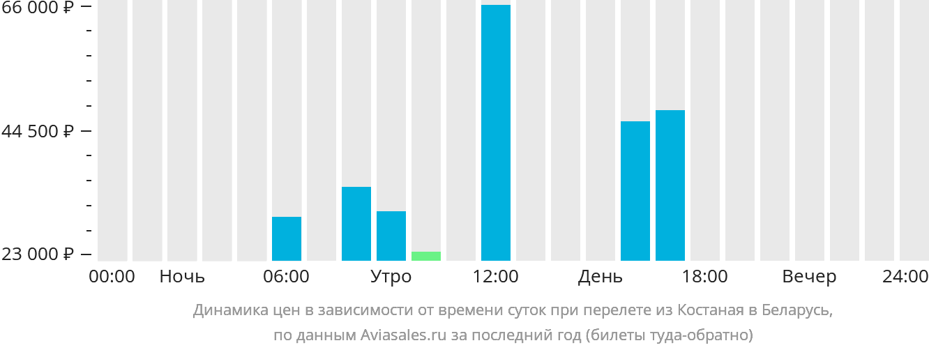 Динамика цен в зависимости от времени вылета из Костаная в Беларусь