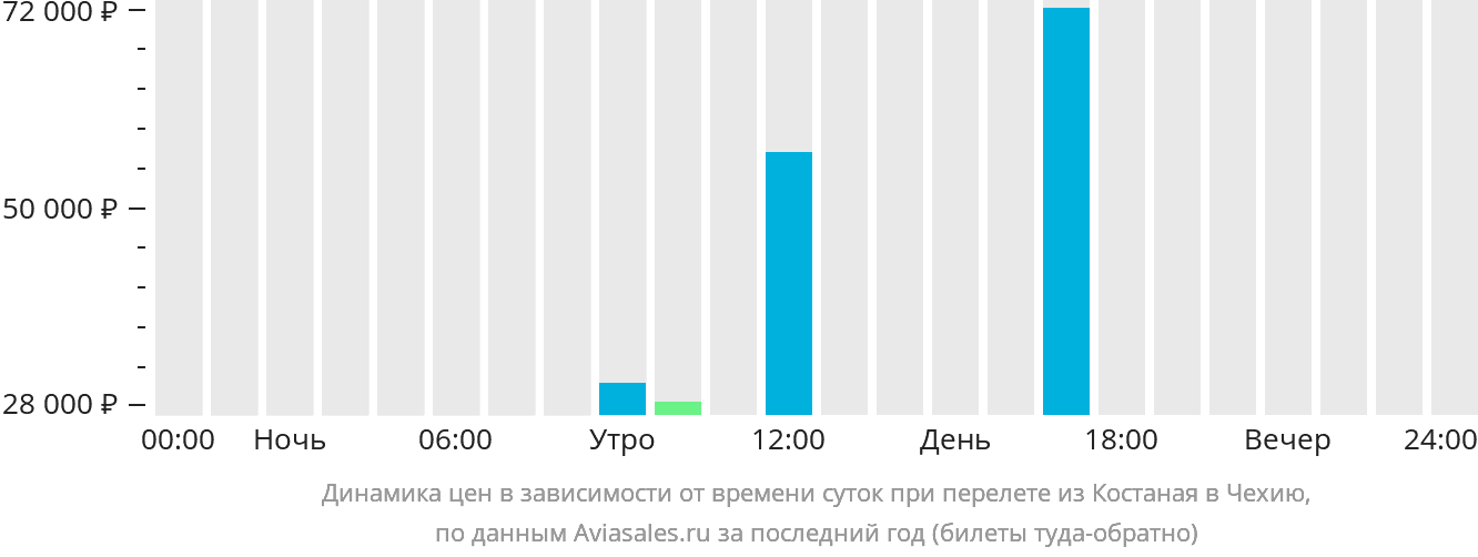 Динамика цен в зависимости от времени вылета из Костаная в Чехию