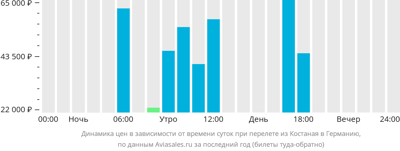 Динамика цен в зависимости от времени вылета из Костаная в Германию