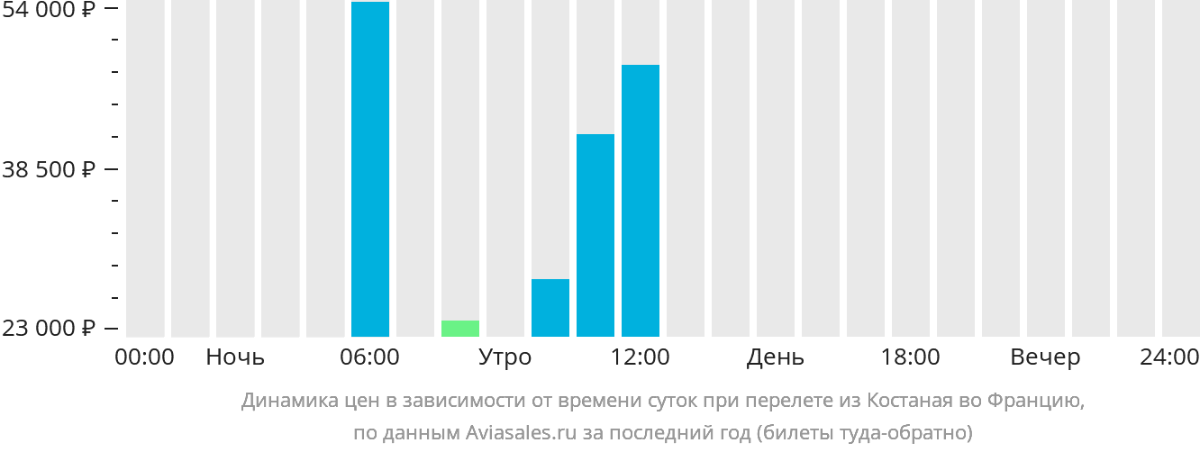 Динамика цен в зависимости от времени вылета из Костаная во Францию