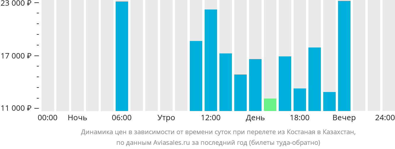 Динамика цен в зависимости от времени вылета из Костаная в Казахстан