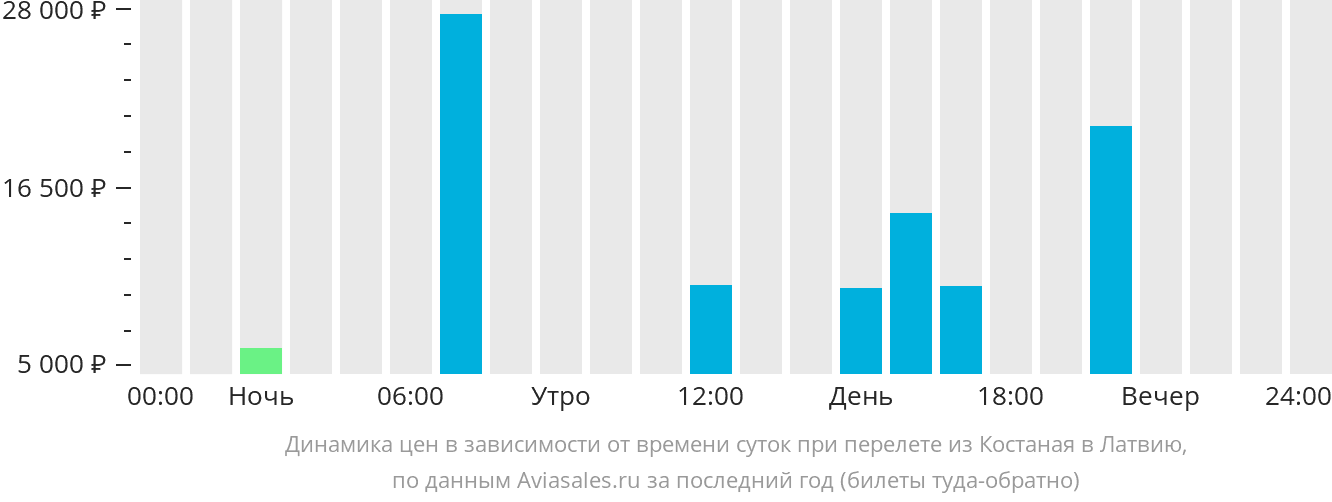 Динамика цен в зависимости от времени вылета из Костаная в Латвию