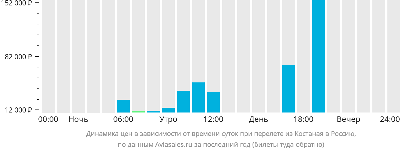 Динамика цен в зависимости от времени вылета из Костаная в Россию