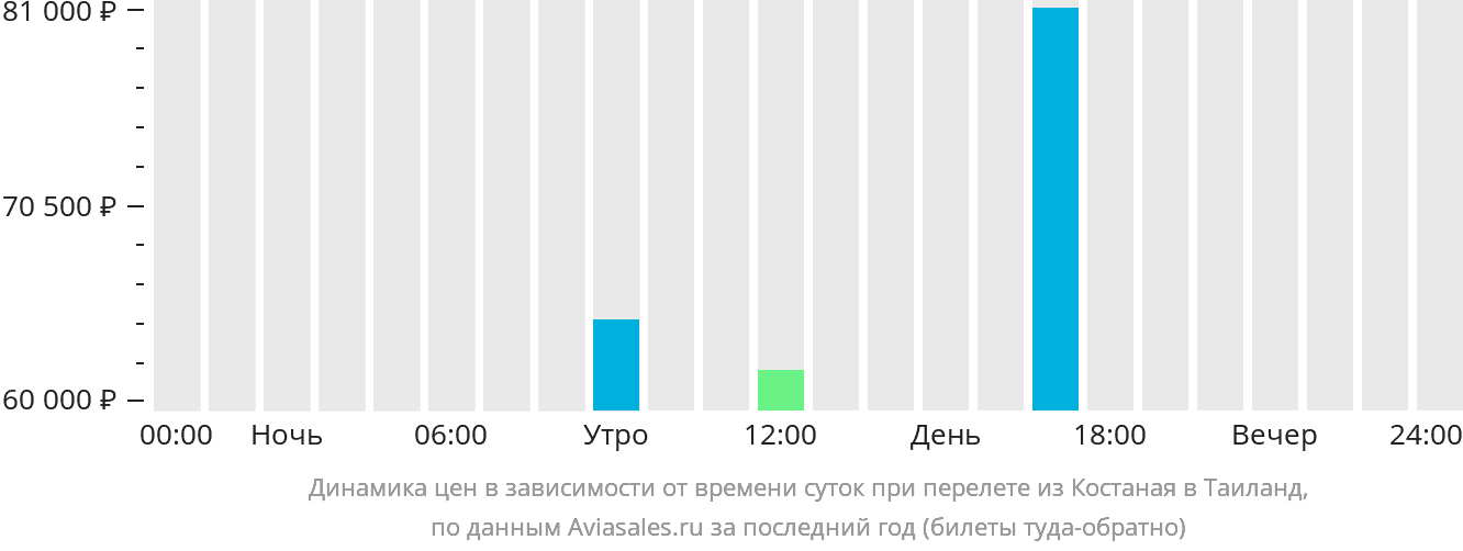 Динамика цен в зависимости от времени вылета из Костаная в Таиланд
