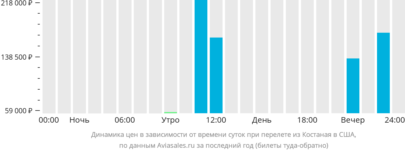Динамика цен в зависимости от времени вылета из Костаная в США