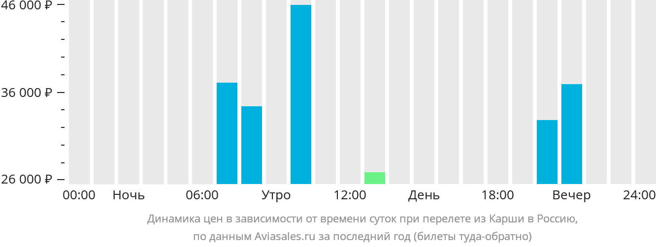 Динамика цен в зависимости от времени вылета из Карши в Россию
