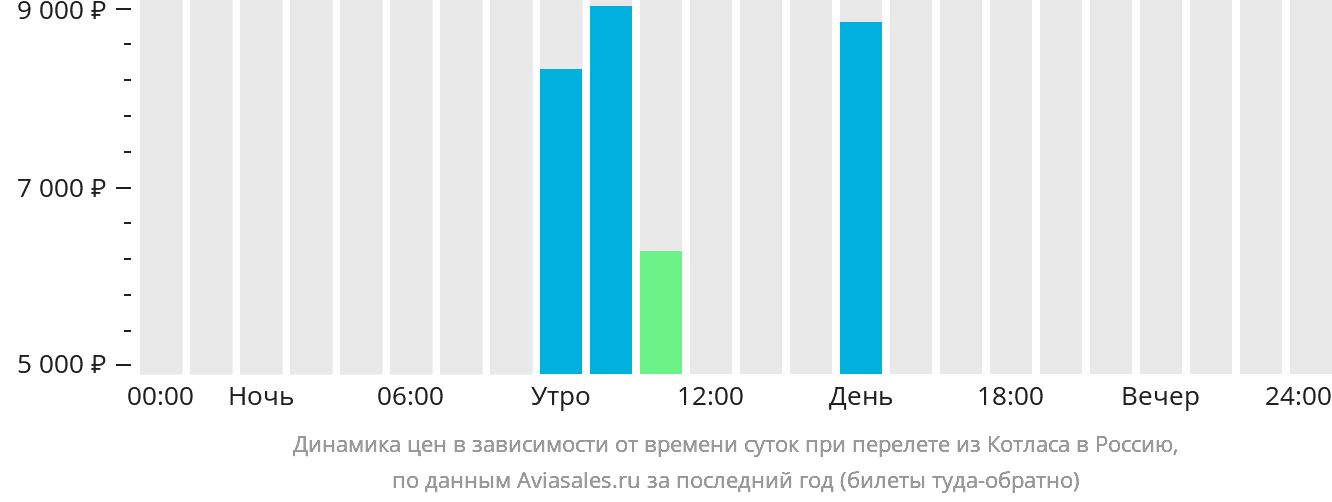 Динамика цен в зависимости от времени вылета из Котласа в Россию
