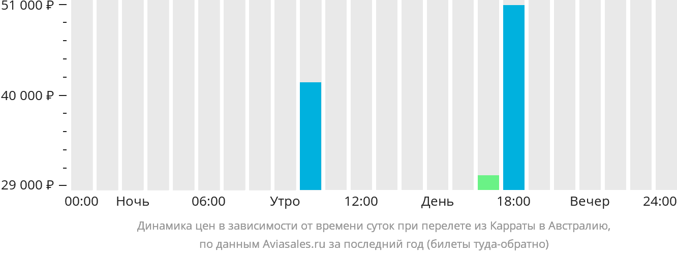 Динамика цен в зависимости от времени вылета из Карраты в Австралию