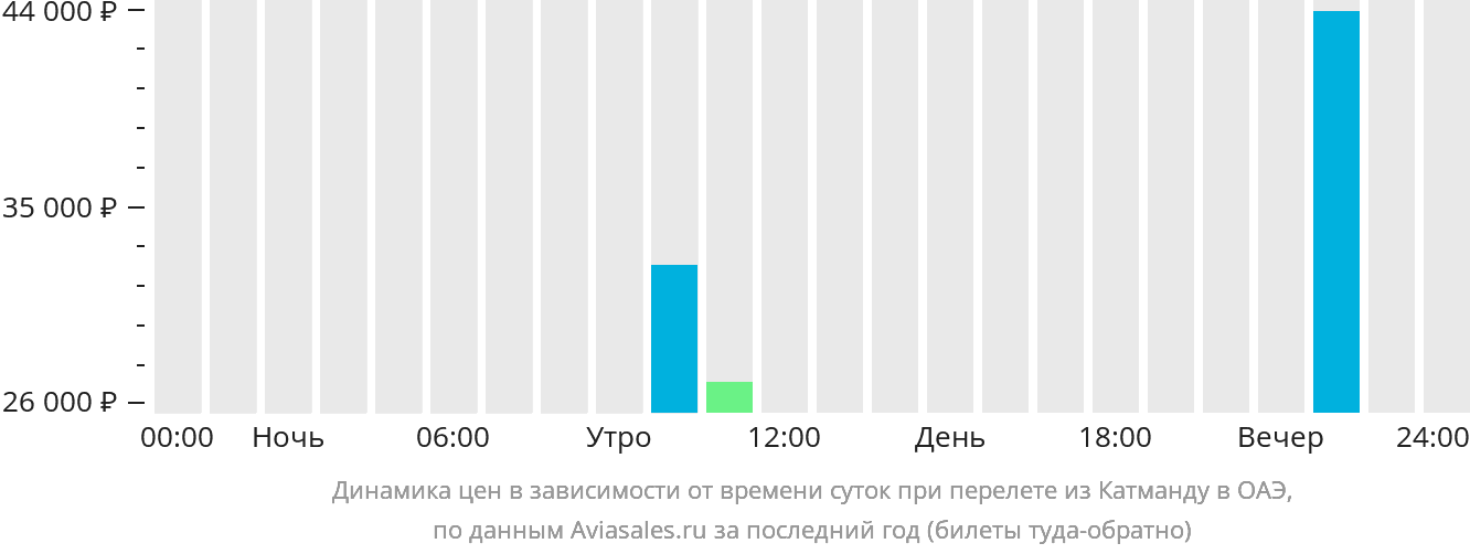 Динамика цен в зависимости от времени вылета из Катманду в ОАЭ