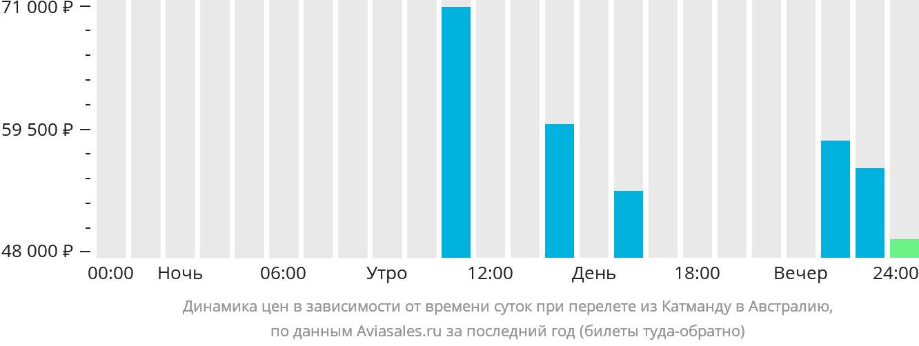 Динамика цен в зависимости от времени вылета из Катманду в Австралию