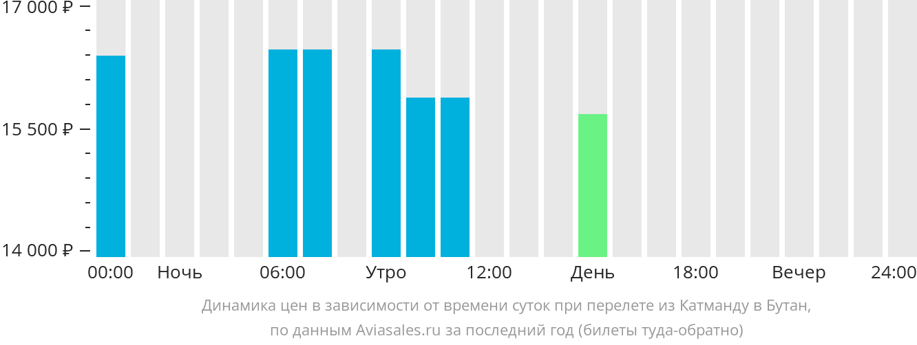 Динамика цен в зависимости от времени вылета из Катманду в Бутан