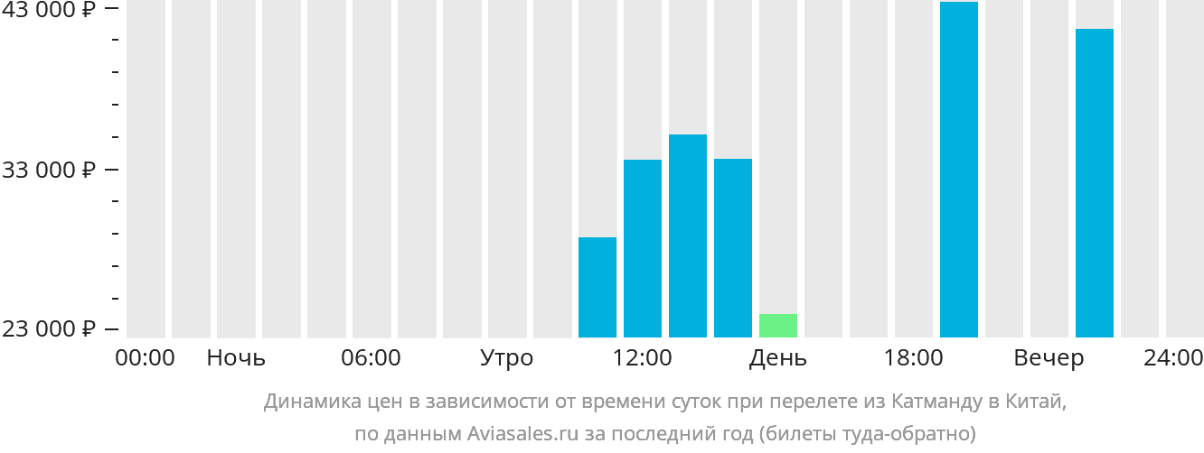 Динамика цен в зависимости от времени вылета из Катманду в Китай