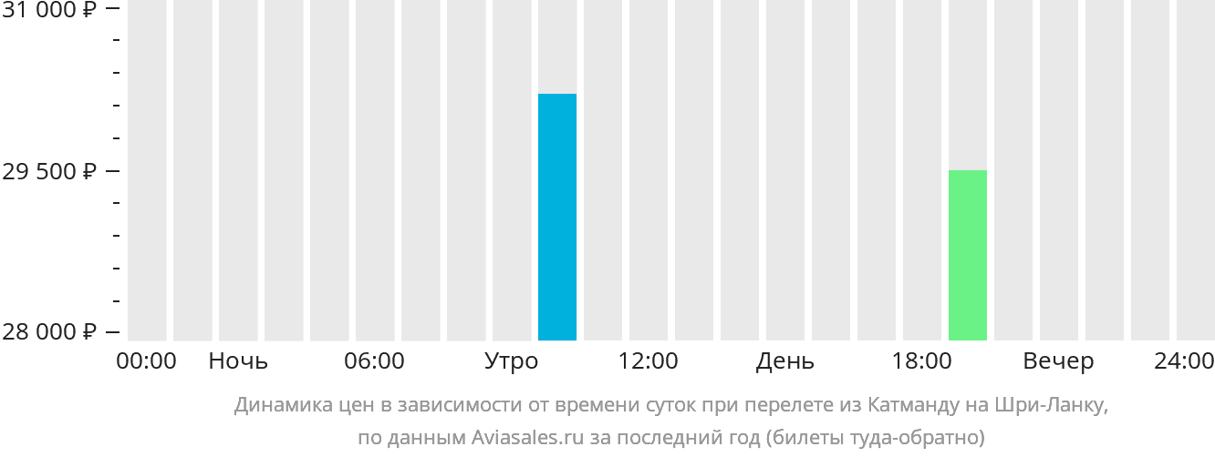 Динамика цен в зависимости от времени вылета из Катманду на Шри-Ланку