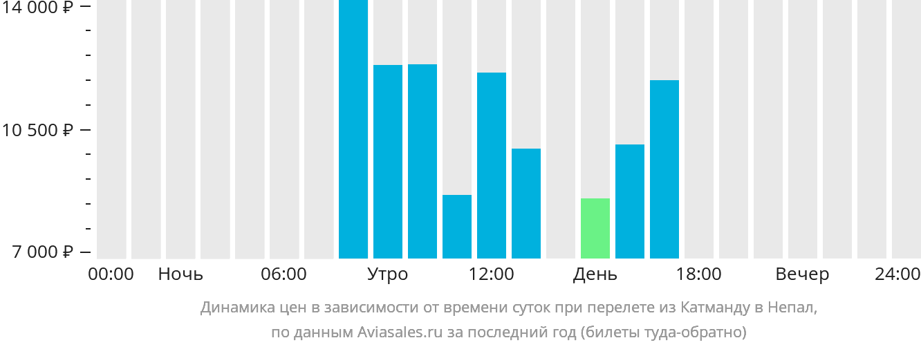 Динамика цен в зависимости от времени вылета из Катманду в Непал