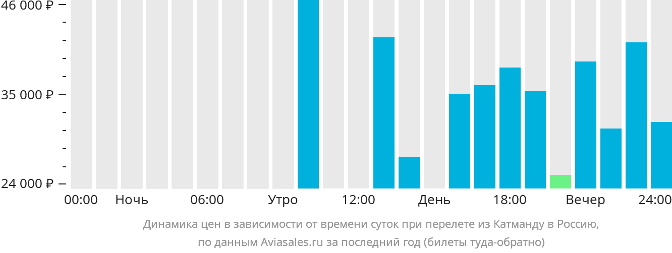 Динамика цен в зависимости от времени вылета из Катманду в Россию